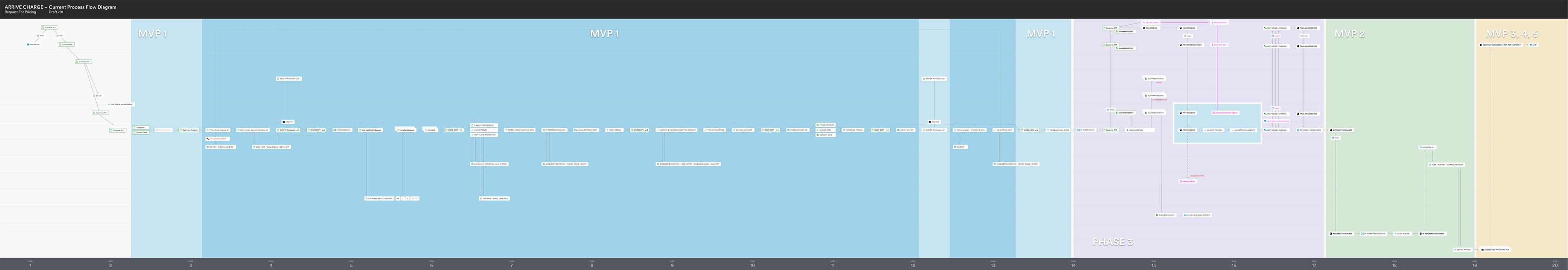 data flow service diagram