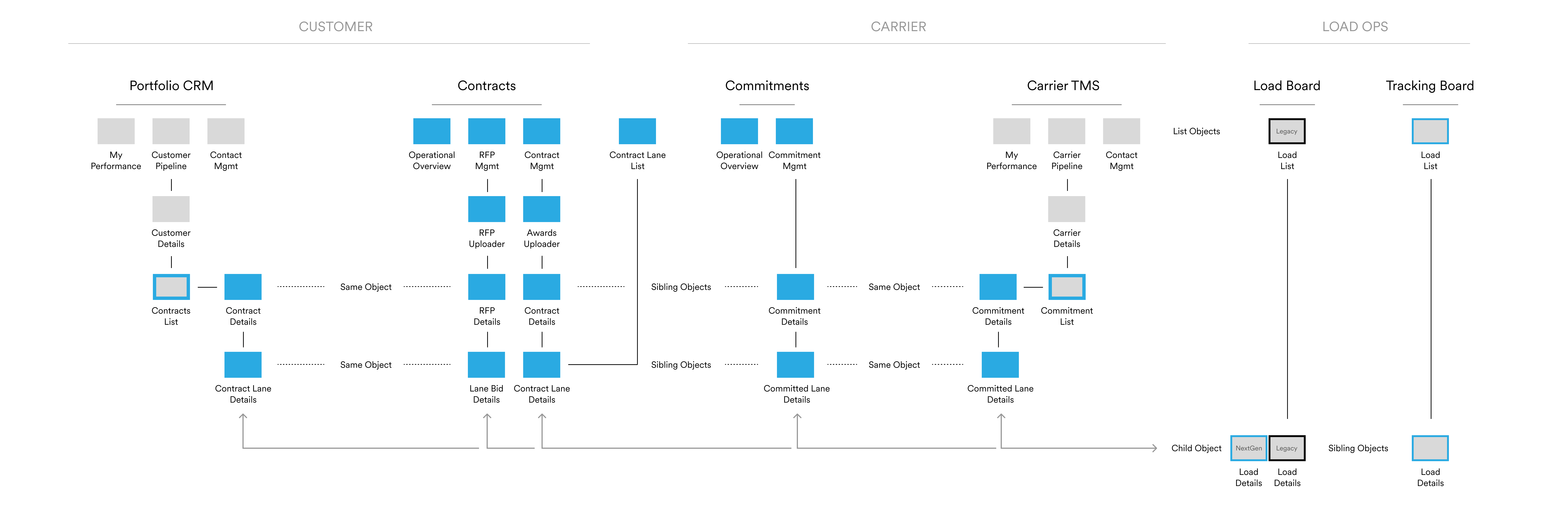 Site Map illustrating contract system bridging between Customer and Carrier Management Systems